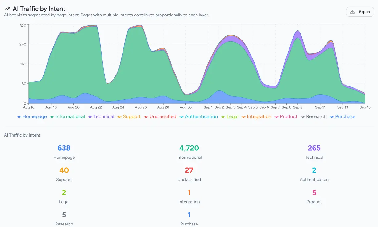 AI Traffic Analytics dashboard showing real-time AI traffic and search intent