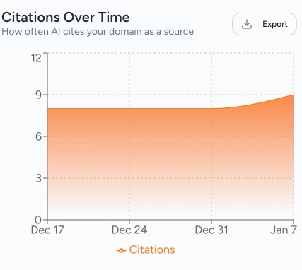 Campaign Impact Over Time